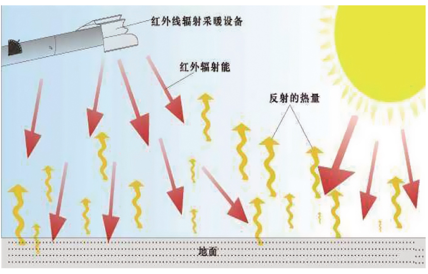 燃气辐射加热设备在高大厂房供暖中的优势